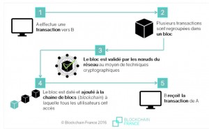 blockchain